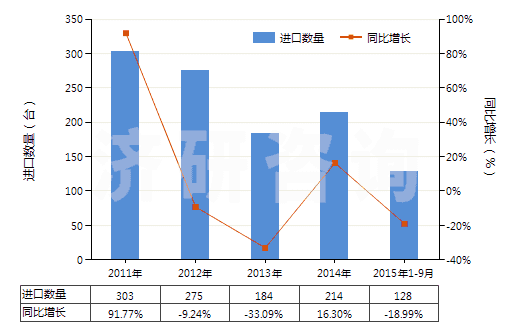 2011-2015年9月中國塑料造粒機(jī)(HS84772010)進(jìn)口量及增速統(tǒng)計 2011-2015年9月中國塑料造粒機(jī)(HS84772010)進(jìn)口量及增速統(tǒng)計